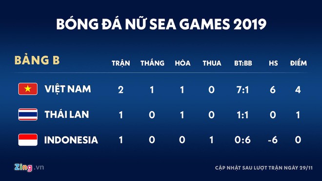 Đội tuyển nữ Việt Nam vào bán kết SEA Games 30